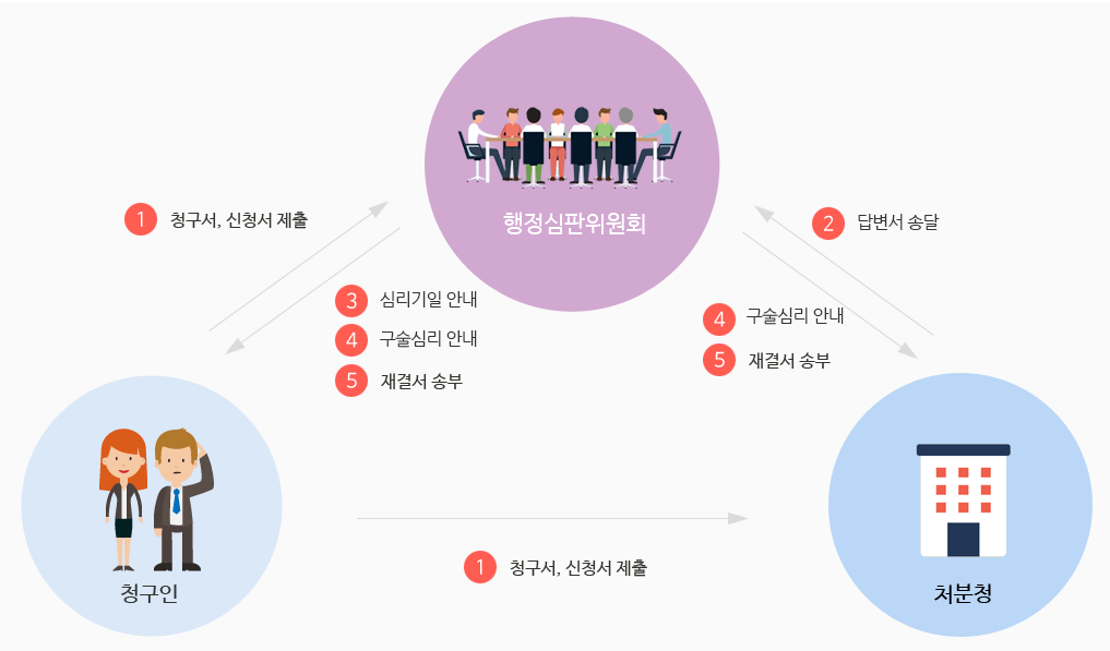 행정심판절차
